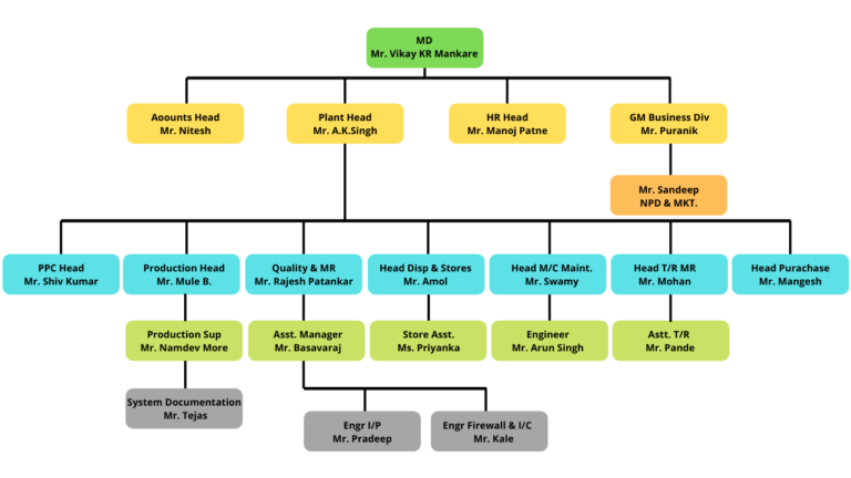 Organization Chart – Tapovan Group